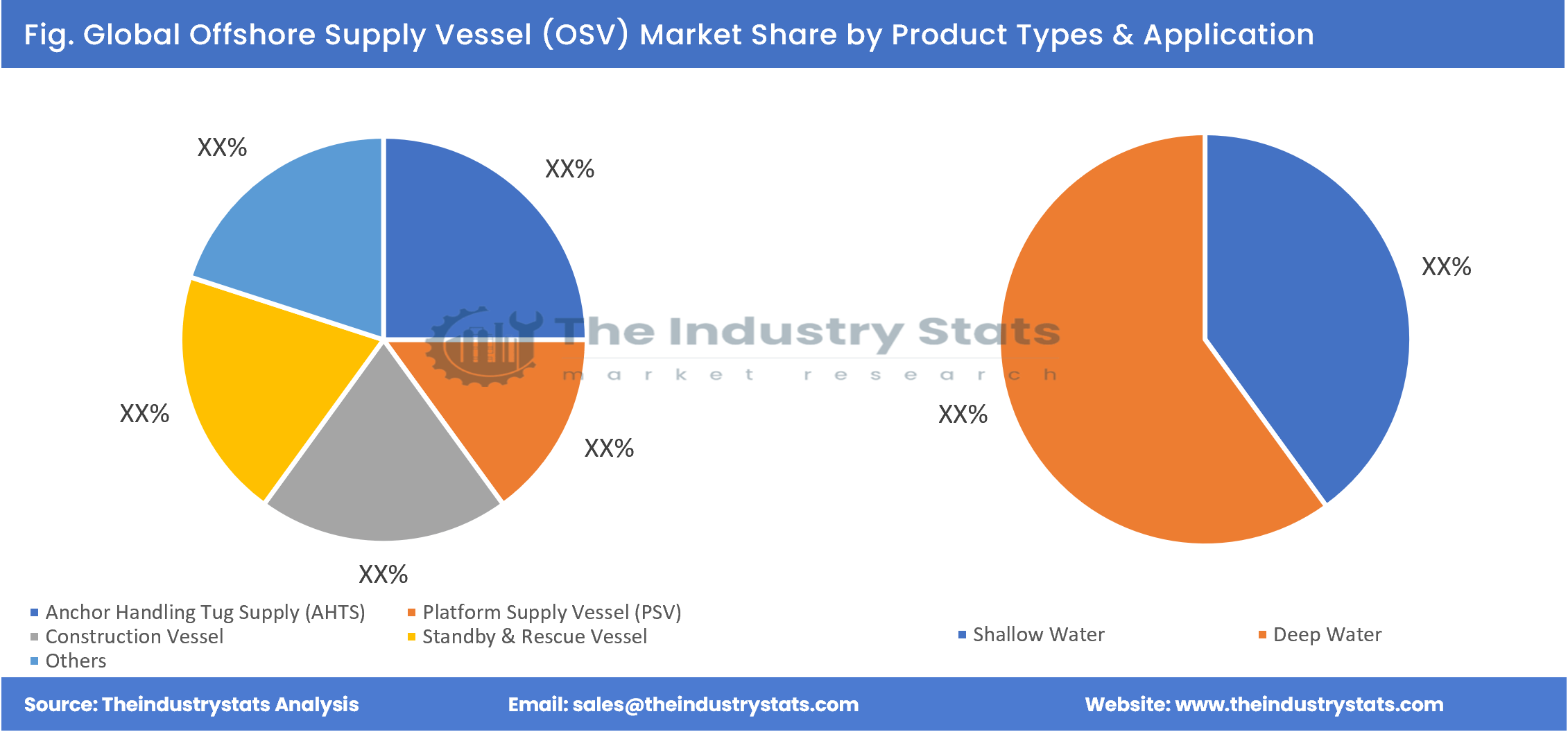 Offshore Supply Vessel (OSV) Share by Product Types & Application